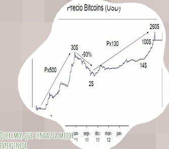 Bitcoin precio y evolucion